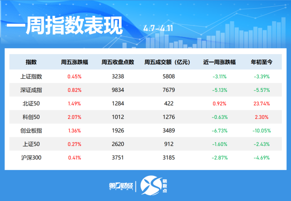 配资在线开户 晓数点｜一周个股动向：沪指周跌3% 立讯精密获500家机构关注