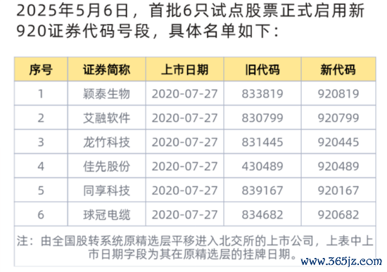 股市股票配资 北交所重磅！6只股票今日启用新代码！有何影响？